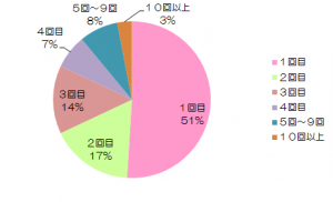 訪問回数