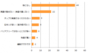 ハワイの困った点